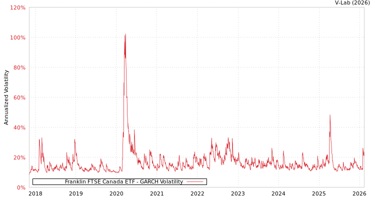 graph of Franklin FTSE Canada ETF GARCH