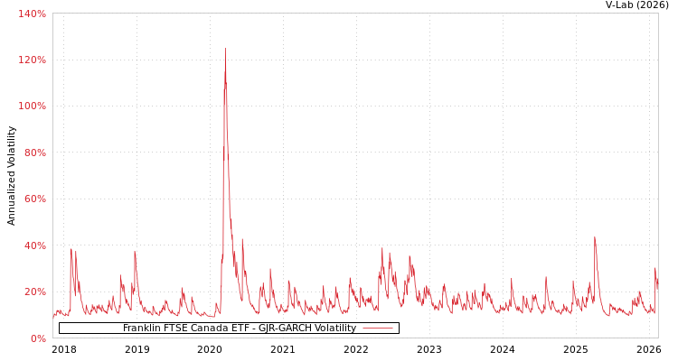 graph of Franklin FTSE Canada ETF GJR-GARCH