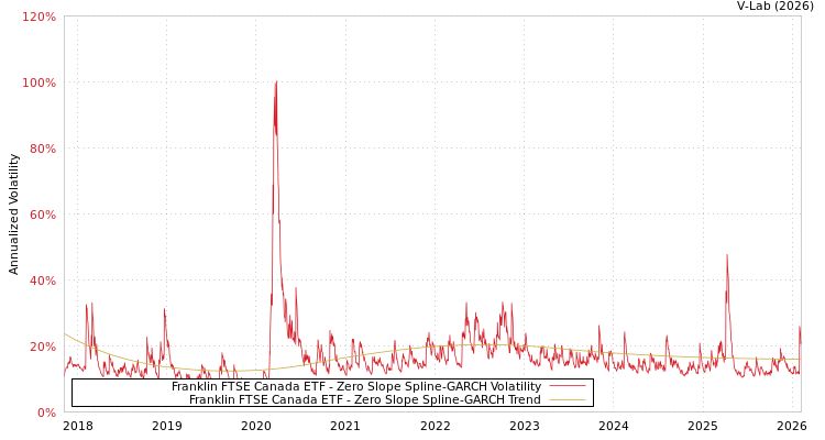 graph of Franklin FTSE Canada ETF S0GARCH