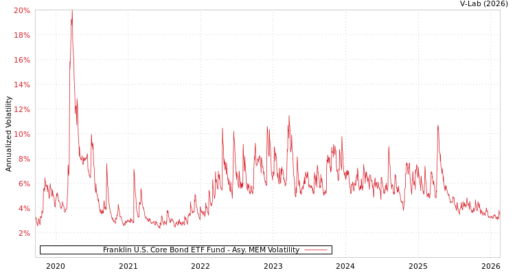 graph of Franklin U.S. Core Bond ETF Fund AMEM