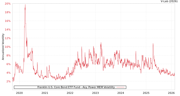 graph of Franklin U.S. Core Bond ETF Fund APMEM