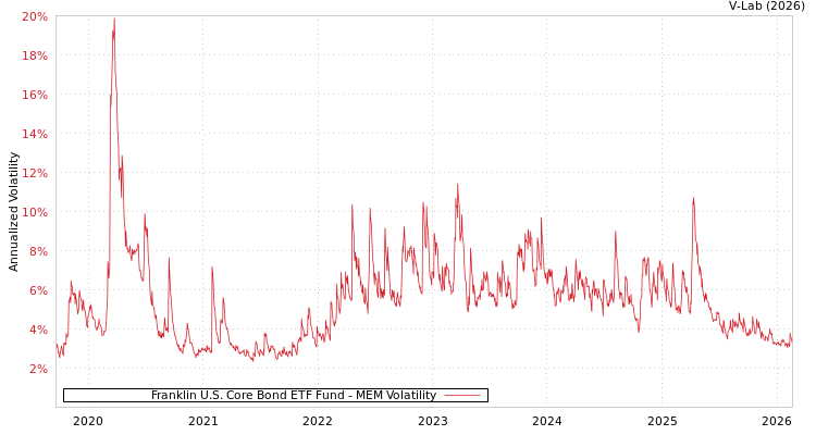 graph of Franklin U.S. Core Bond ETF Fund MEM