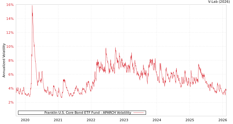 graph of Franklin U.S. Core Bond ETF Fund APARCH