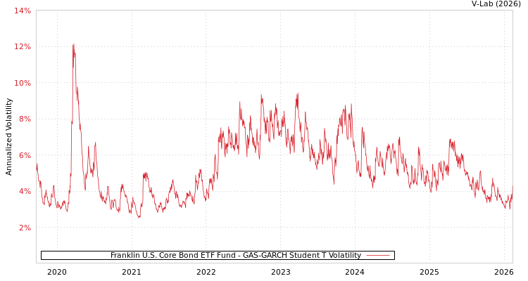 graph of Franklin U.S. Core Bond ETF Fund GAS-GARCH-T