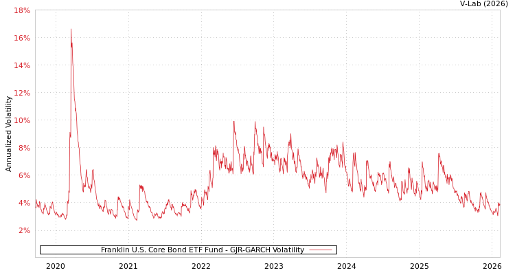 graph of Franklin U.S. Core Bond ETF Fund GJR-GARCH
