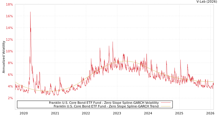 graph of Franklin U.S. Core Bond ETF Fund S0GARCH