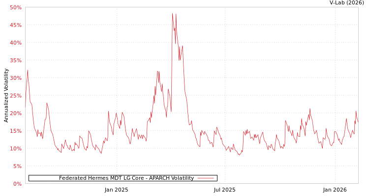 graph of Federated Hermes MDT LG Core APARCH
