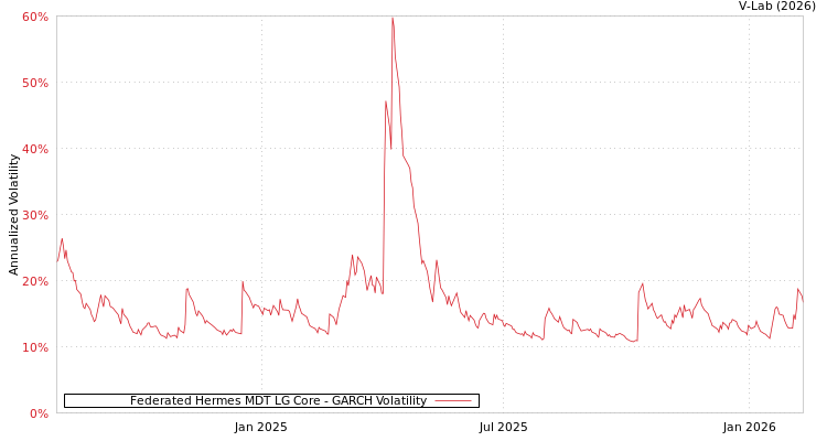 graph of Federated Hermes MDT LG Core GARCH