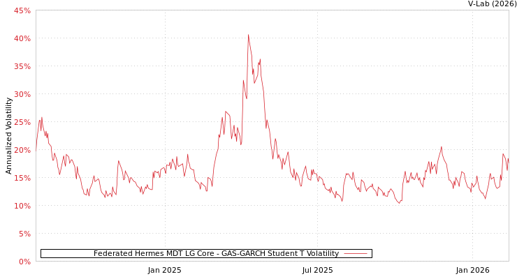 graph of Federated Hermes MDT LG Core GAS-GARCH-T