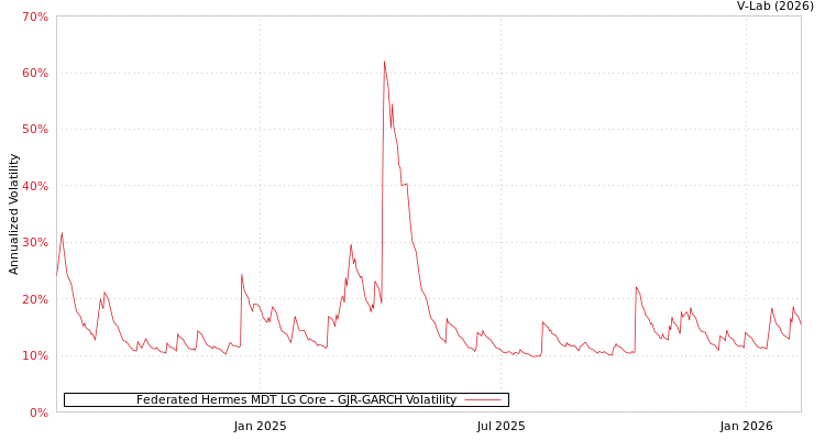 graph of Federated Hermes MDT LG Core GJR-GARCH