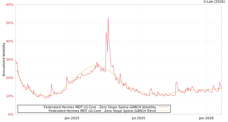 graph of Federated Hermes MDT LG Core S0GARCH