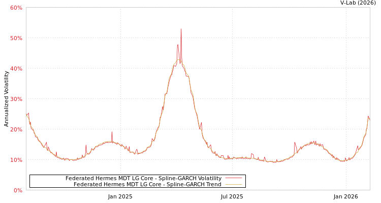 graph of Federated Hermes MDT LG Core SGARCH