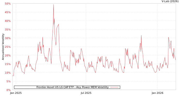 graph of Frontier Asset US LG CAP ETF APMEM