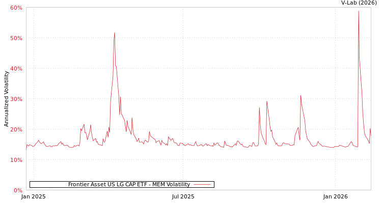 graph of Frontier Asset US LG CAP ETF MEM