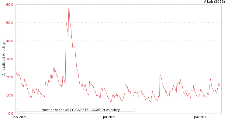 graph of Frontier Asset US LG CAP ETF AGARCH