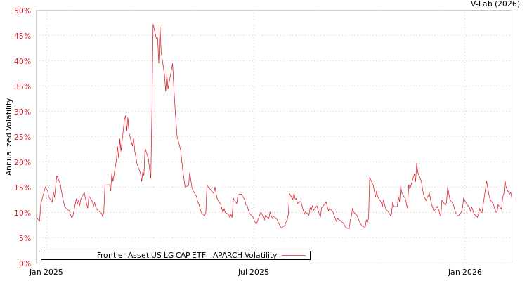 graph of Frontier Asset US LG CAP ETF APARCH