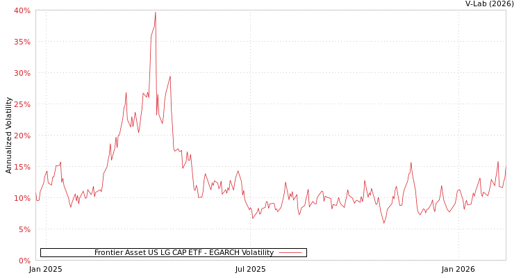 graph of Frontier Asset US LG CAP ETF EGARCH