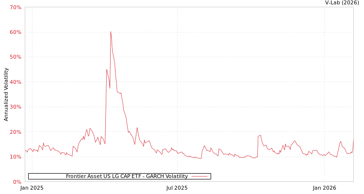graph of Frontier Asset US LG CAP ETF GARCH