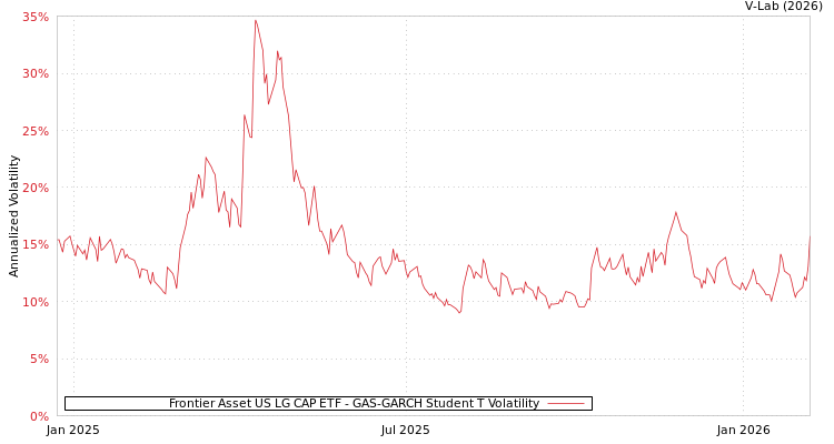 graph of Frontier Asset US LG CAP ETF GAS-GARCH-T