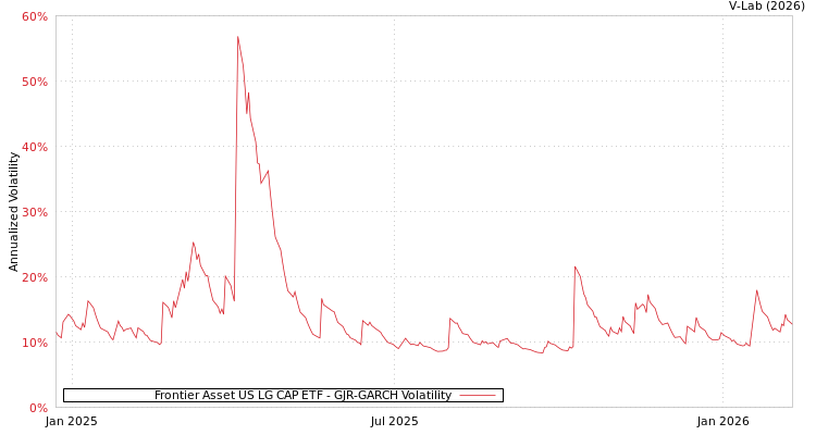 graph of Frontier Asset US LG CAP ETF GJR-GARCH