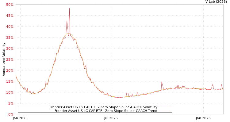 graph of Frontier Asset US LG CAP ETF S0GARCH