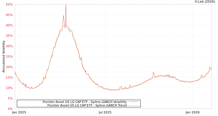 graph of Frontier Asset US LG CAP ETF SGARCH