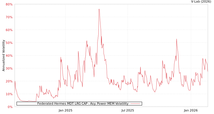 graph of Federated Hermes MDT LRG CAP APMEM