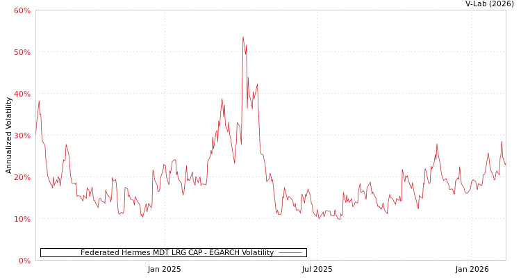 graph of Federated Hermes MDT LRG CAP EGARCH