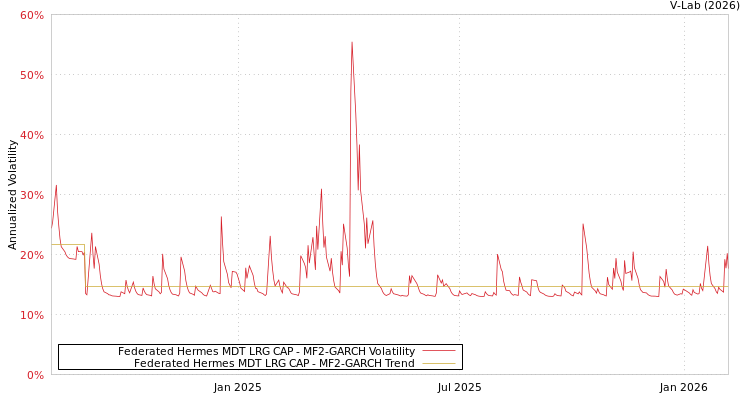 graph of Federated Hermes MDT LRG CAP MF2-GARCH