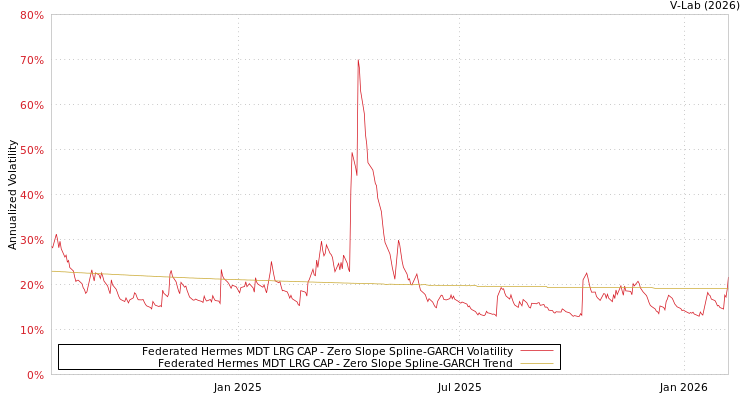 graph of Federated Hermes MDT LRG CAP S0GARCH