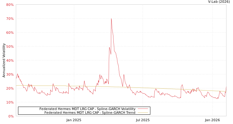 graph of Federated Hermes MDT LRG CAP SGARCH