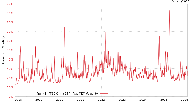 graph of Franklin FTSE China ETF AMEM