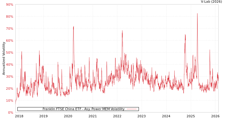 graph of Franklin FTSE China ETF APMEM