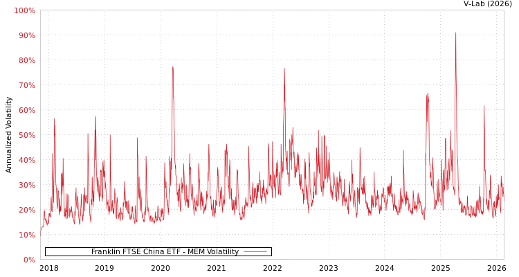 graph of Franklin FTSE China ETF MEM