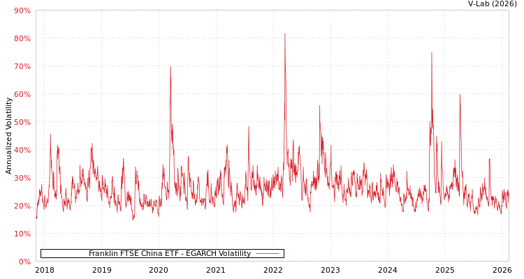 graph of Franklin FTSE China ETF EGARCH