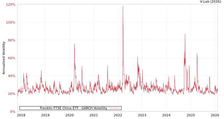 graph of Franklin FTSE China ETF GARCH