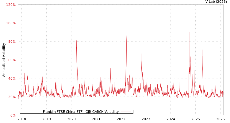 graph of Franklin FTSE China ETF GJR-GARCH