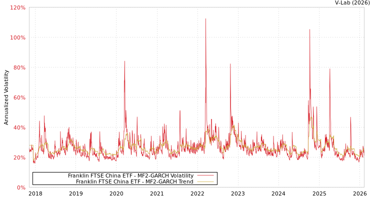 graph of Franklin FTSE China ETF MF2-GARCH