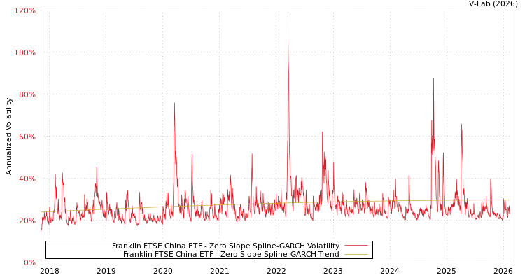 graph of Franklin FTSE China ETF S0GARCH