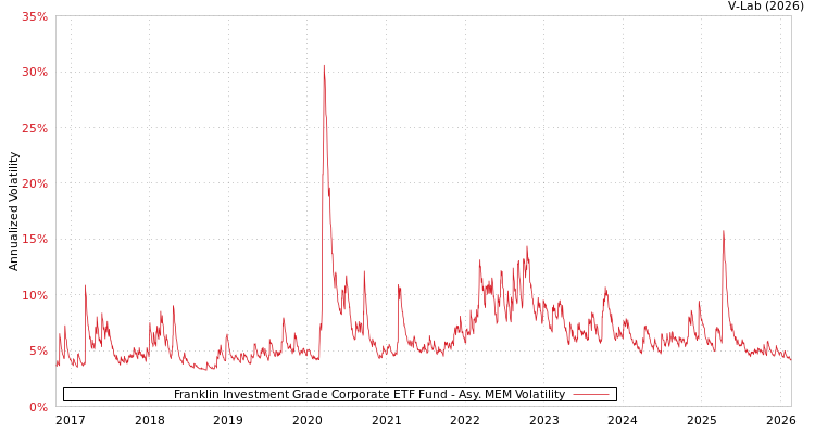 graph of Franklin Investment Grade Corporate ETF Fund AMEM