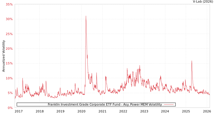 graph of Franklin Investment Grade Corporate ETF Fund APMEM