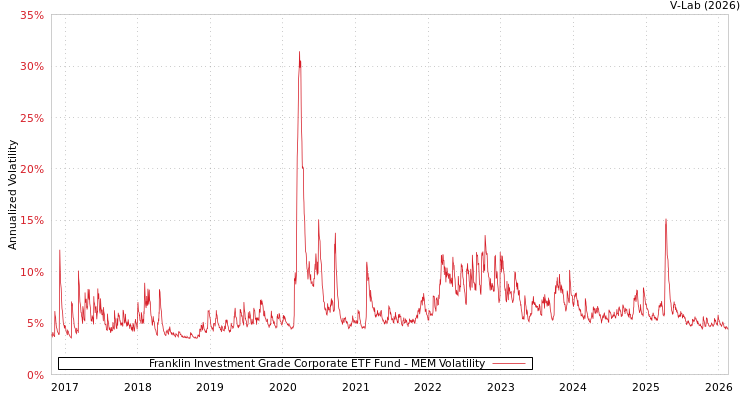graph of Franklin Investment Grade Corporate ETF Fund MEM