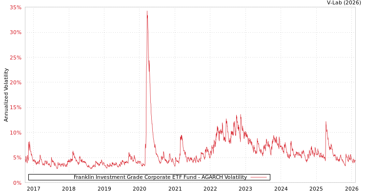 graph of Franklin Investment Grade Corporate ETF Fund AGARCH