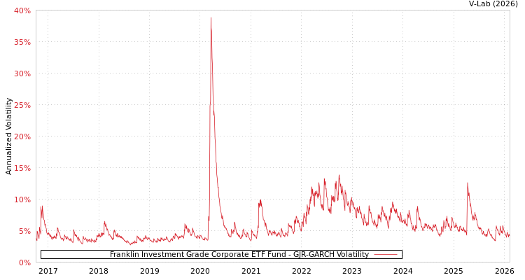 graph of Franklin Investment Grade Corporate ETF Fund GJR-GARCH