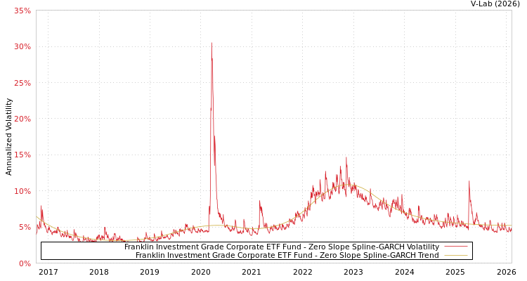 graph of Franklin Investment Grade Corporate ETF Fund S0GARCH