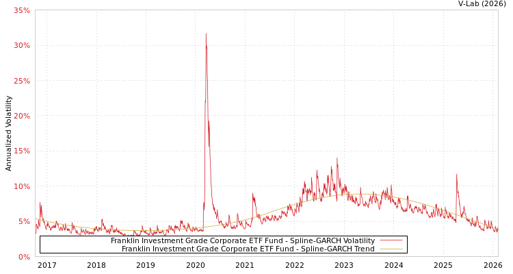 graph of Franklin Investment Grade Corporate ETF Fund SGARCH
