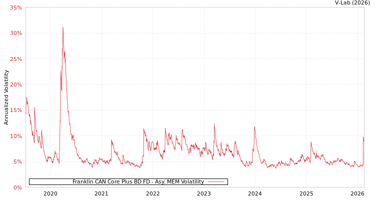graph of Franklin CAN Core Plus BD FD AMEM