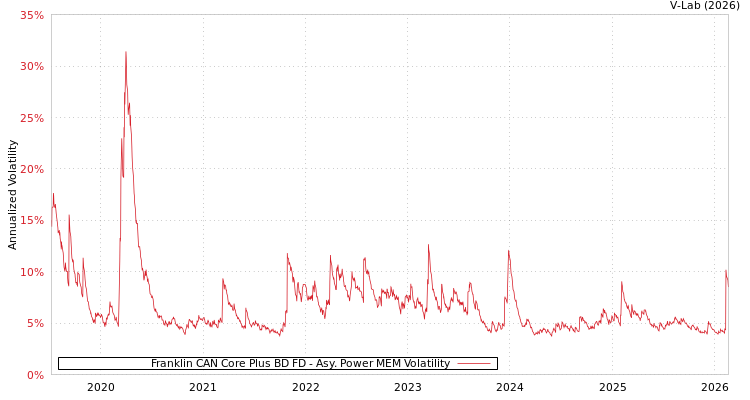 graph of Franklin CAN Core Plus BD FD APMEM