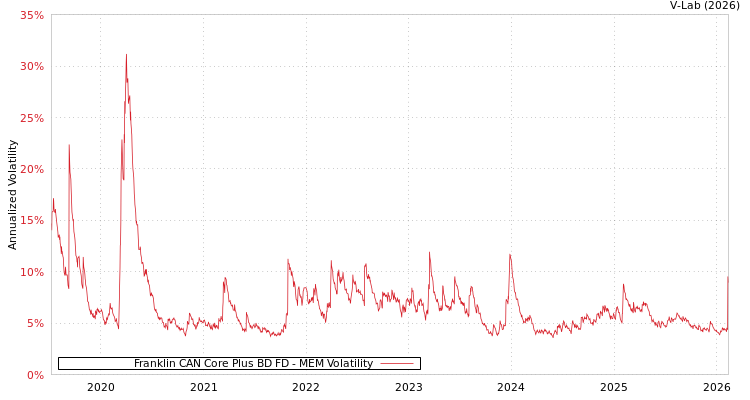 graph of Franklin CAN Core Plus BD FD MEM