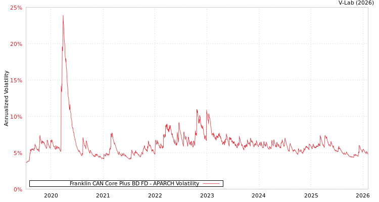 graph of Franklin CAN Core Plus BD FD APARCH